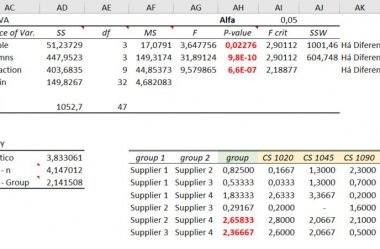 ▷ Análise de Variância – ANOVA – 2 Fatores com repetição no Excel